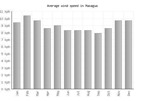 Masagua average winspeed by month (km/h)