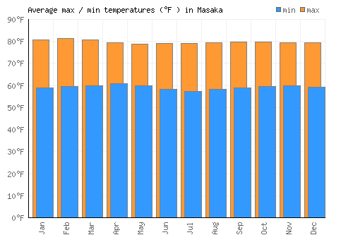 Masaka average minimum / maximum temperatures (Fahrenheit)