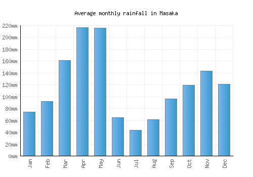 Masaka monthly rainfall chart (mm)