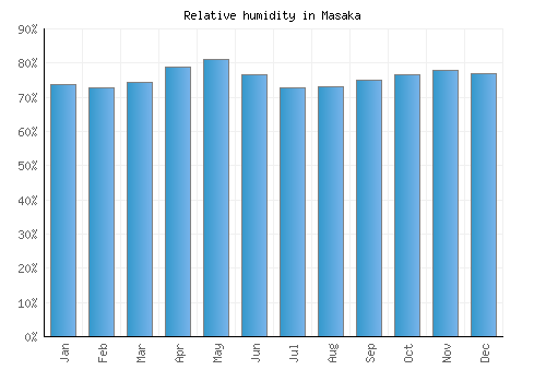 Masaka relative humidity averages