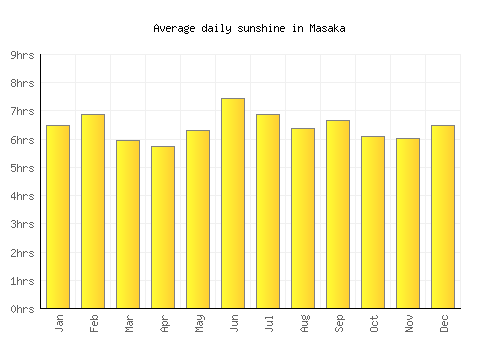 Masaka average daily sunshine chart