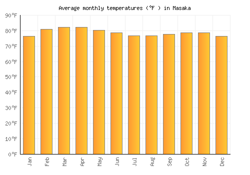 Masaka average temperature chart (Fahrenheit)