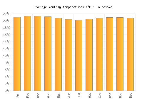 Masaka average temperature chart (Celsius)