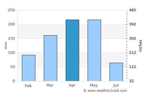 Masaka average rain in April