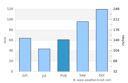 Masaka average rain in August