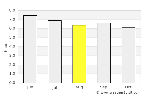 Masaka average rain in August