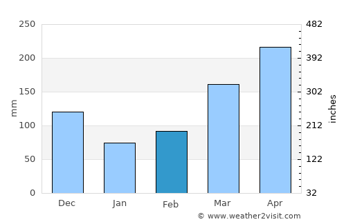 Masaka average rain in February