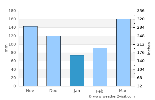 Masaka average rain in January