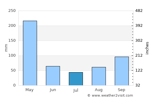 Masaka average rain in July