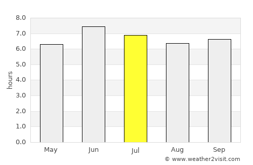 Masaka average rain in July