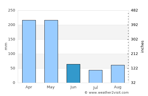 Masaka average rain in June