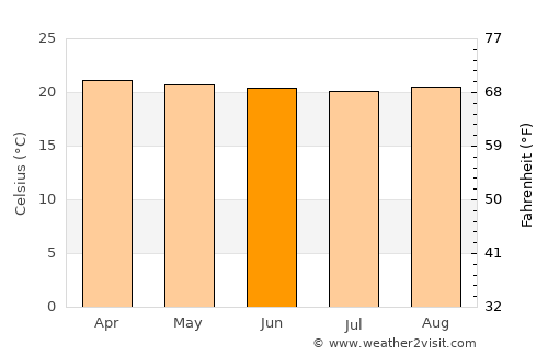 Masaka average temperature in June