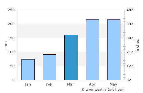 Masaka average rain in March