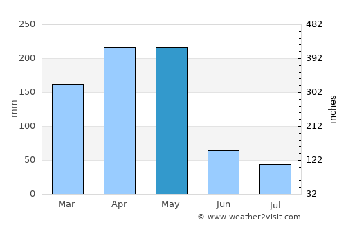 Masaka average rain in May