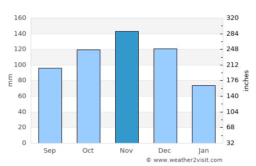 Masaka average rain in November