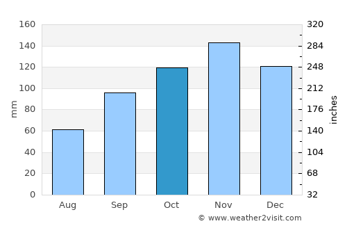 Masaka average rain in October