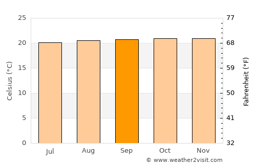 Masaka average temperature in September