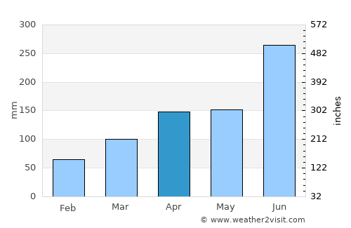 Masaki-chō average rain in April