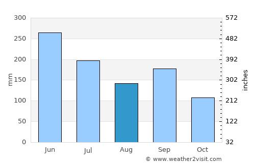 Masaki-chō average rain in August
