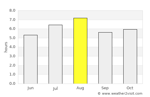 Masaki-chō average rain in August