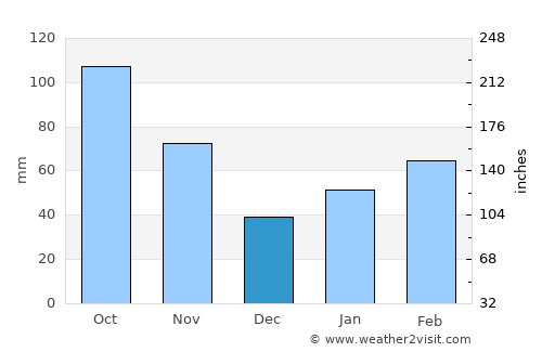Masaki-chō average rain in December