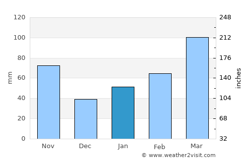 Masaki-chō average rain in January