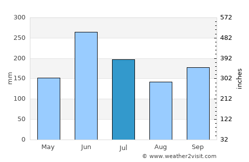 Masaki-chō average rain in July