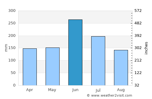 Masaki-chō average rain in June