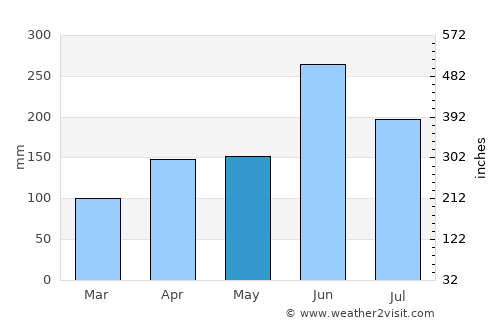 Masaki-chō average rain in May