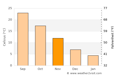 Masaki-chō average temperature in November