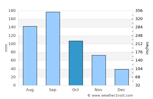 Masaki-chō average rain in October
