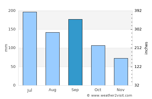 Masaki-chō average rain in September