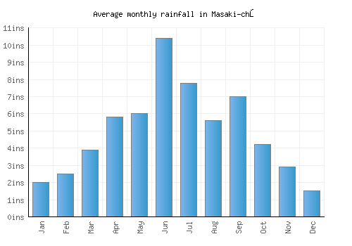Masaki-chō monthly rainfall chart (inches)