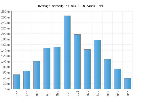 Masaki-chō monthly rainfall chart (mm)