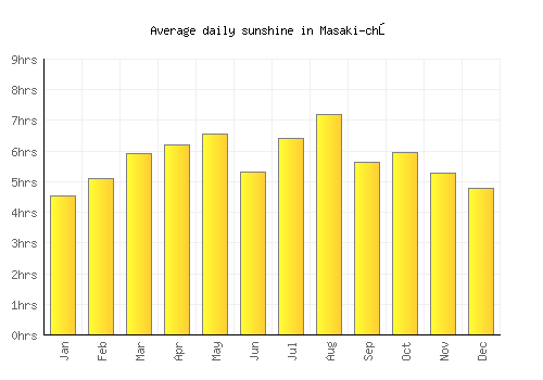 Masaki-chō average daily sunshine chart