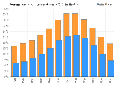 Masākin average minimum / maximum temperatures (Celsius)