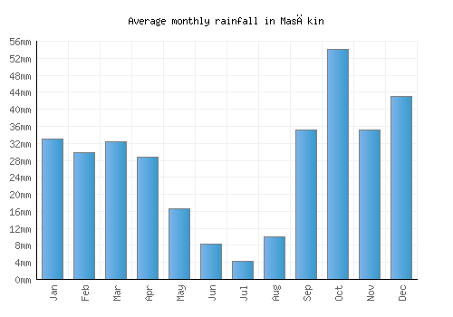 Masākin monthly rainfall chart (mm)
