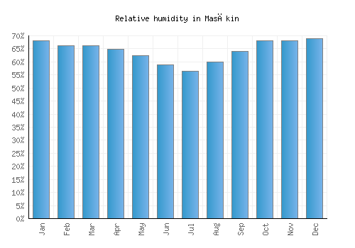 Masākin relative humidity averages