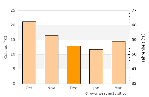 Masākin average temperature in December