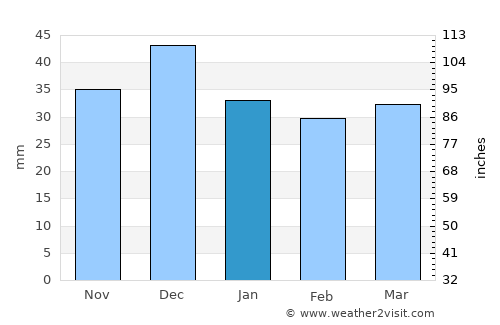Masākin average rain in January