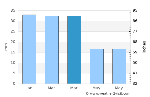 Masākin average rain in March