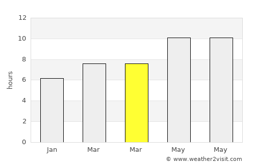 Masākin average rain in March
