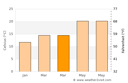 Masākin average temperature in March
