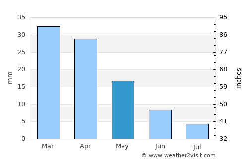 Masākin average rain in May