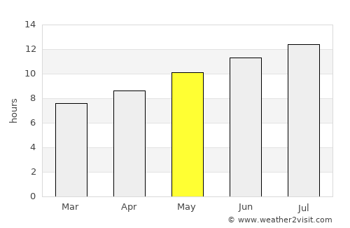 Masākin average rain in May