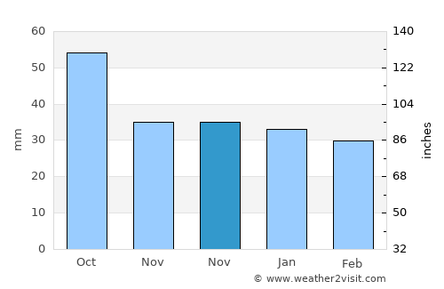 Masākin average rain in November