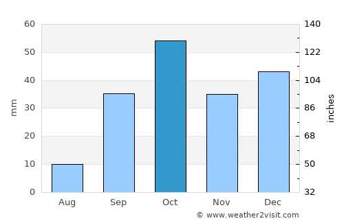 Masākin average rain in October