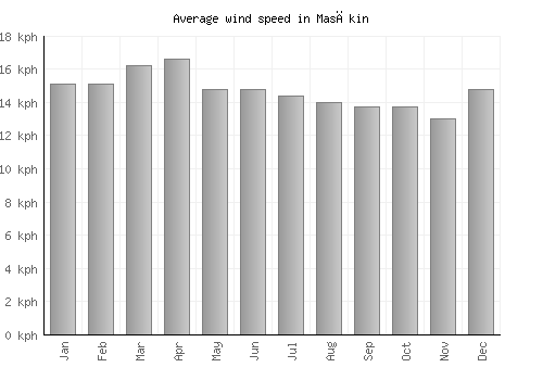 Masākin average winspeed by month (km/h)