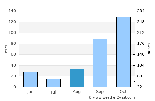 Masally average rain in August