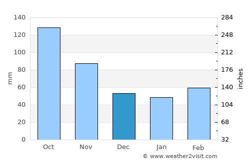Masally average rain in December